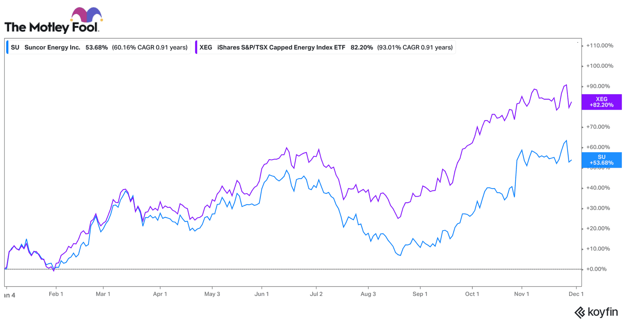 Suncor (TSXSU) Stock Should You Buy the Dip? The Motley Fool Canada