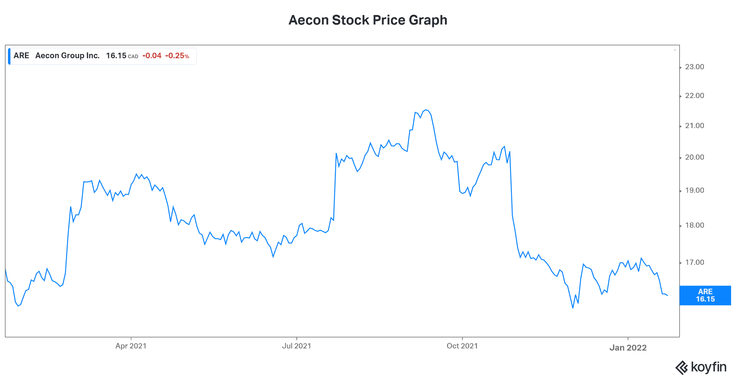 Aecon stock