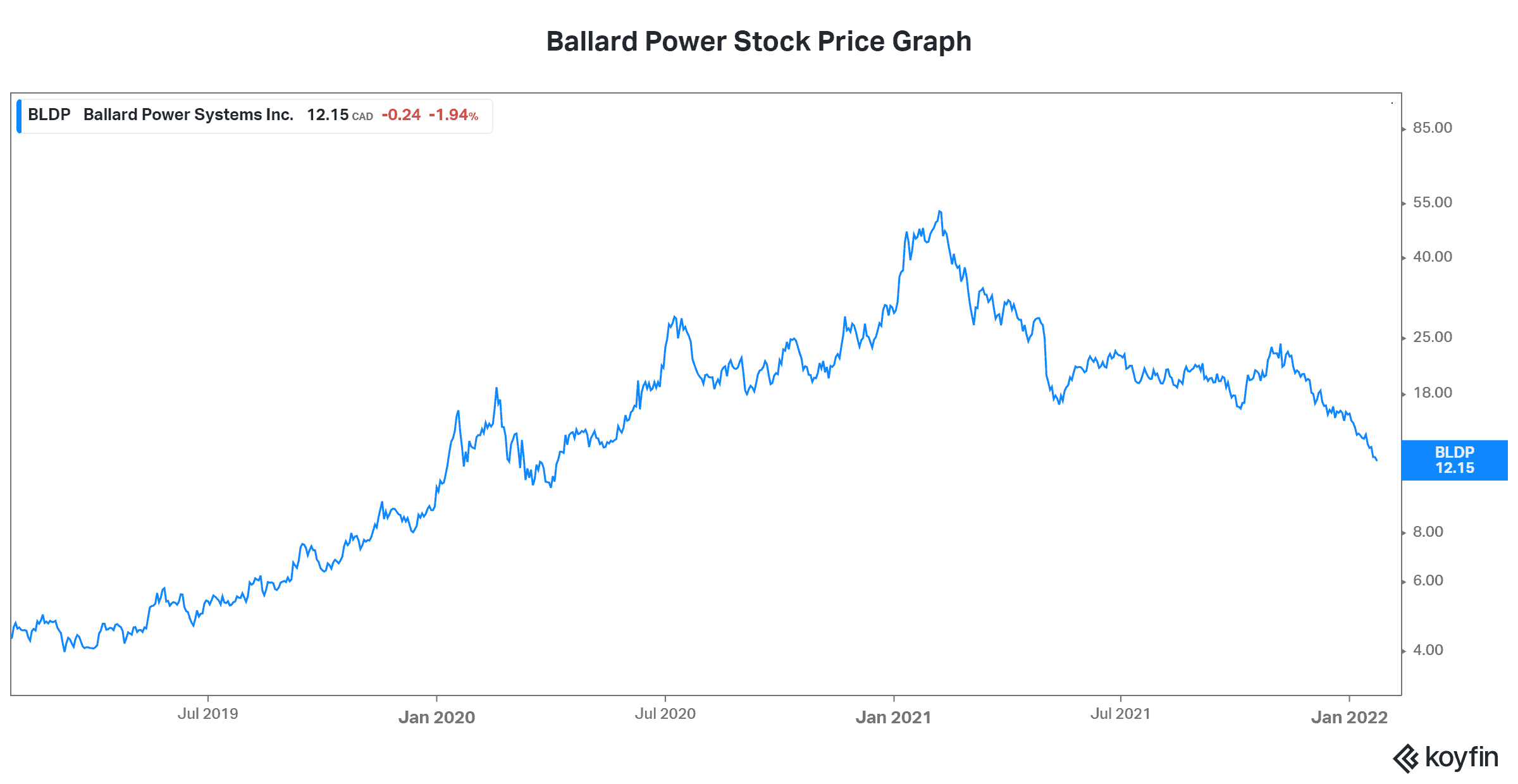 Ballard power stocks at 52 week lows