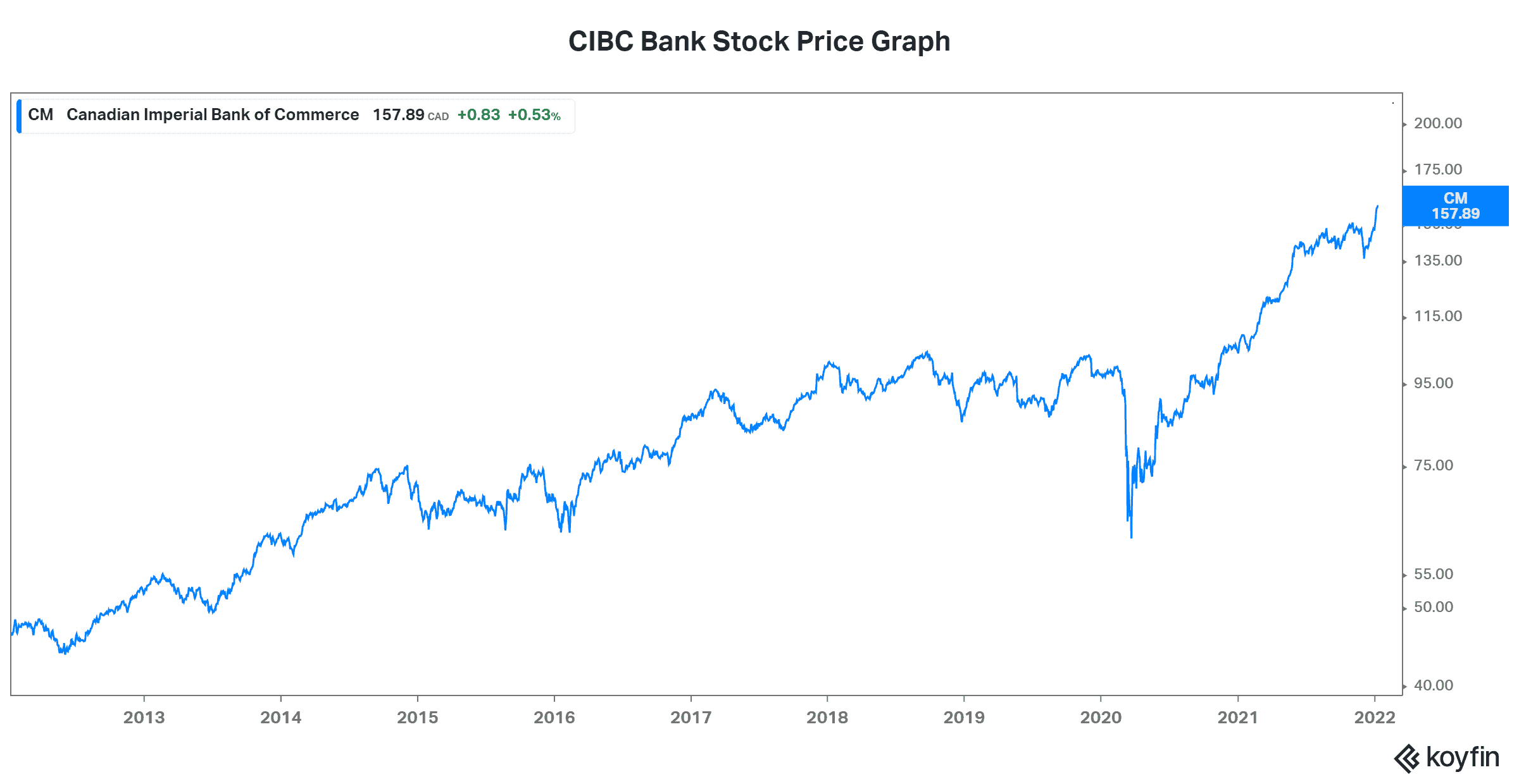 CIBC Bank stock