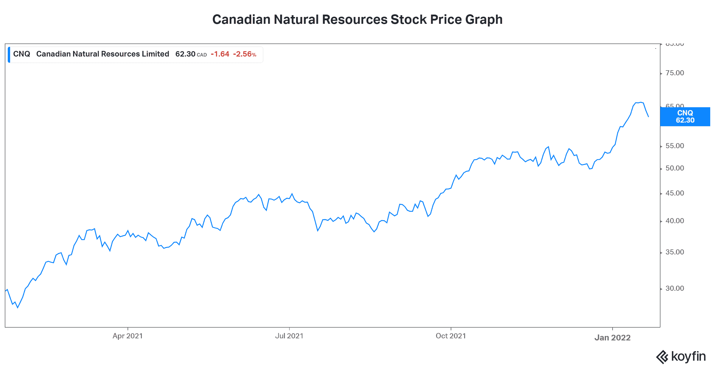 Energy stock Canadian Natural Resources stock