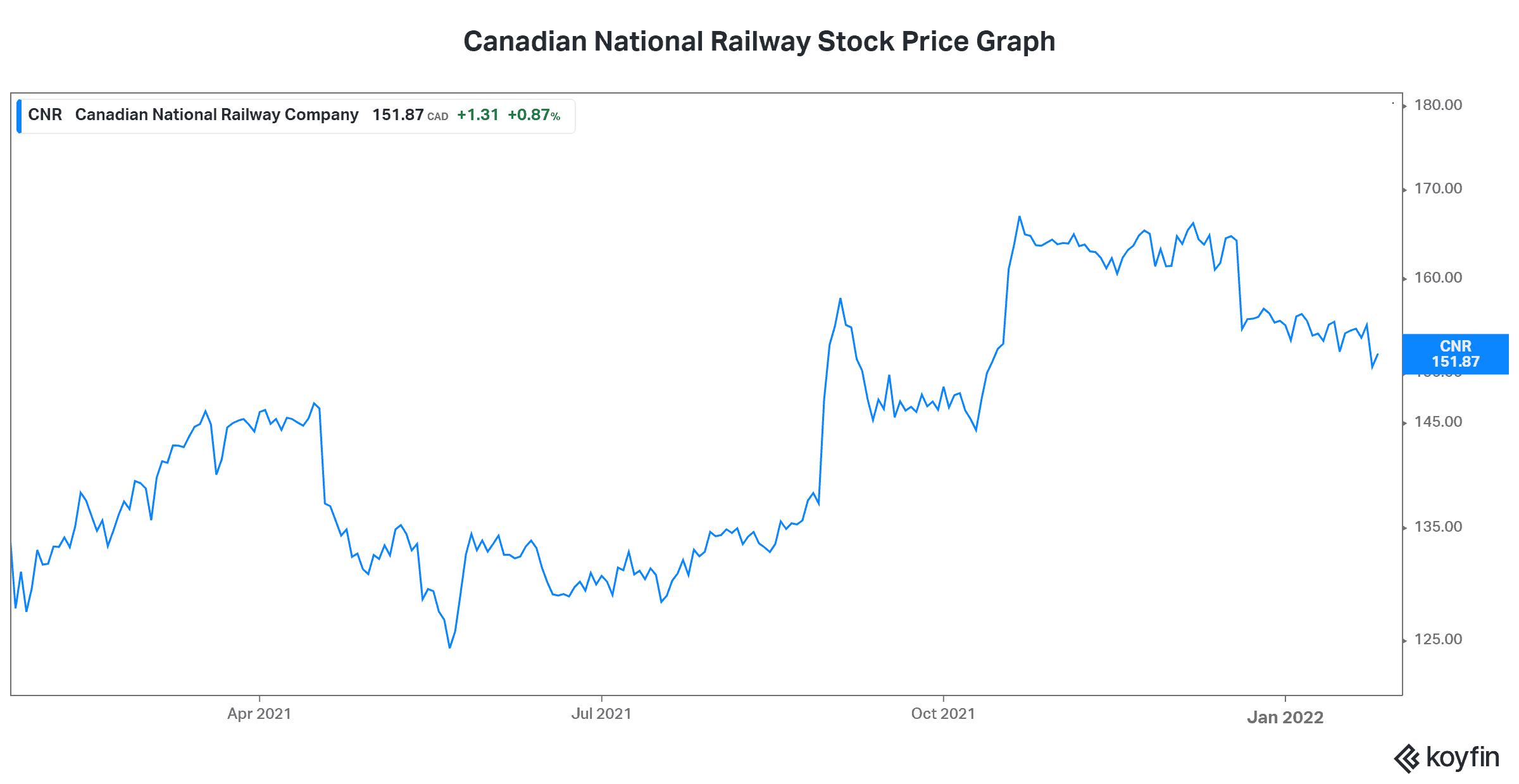 Dividend stocks Canadian National Railway stock