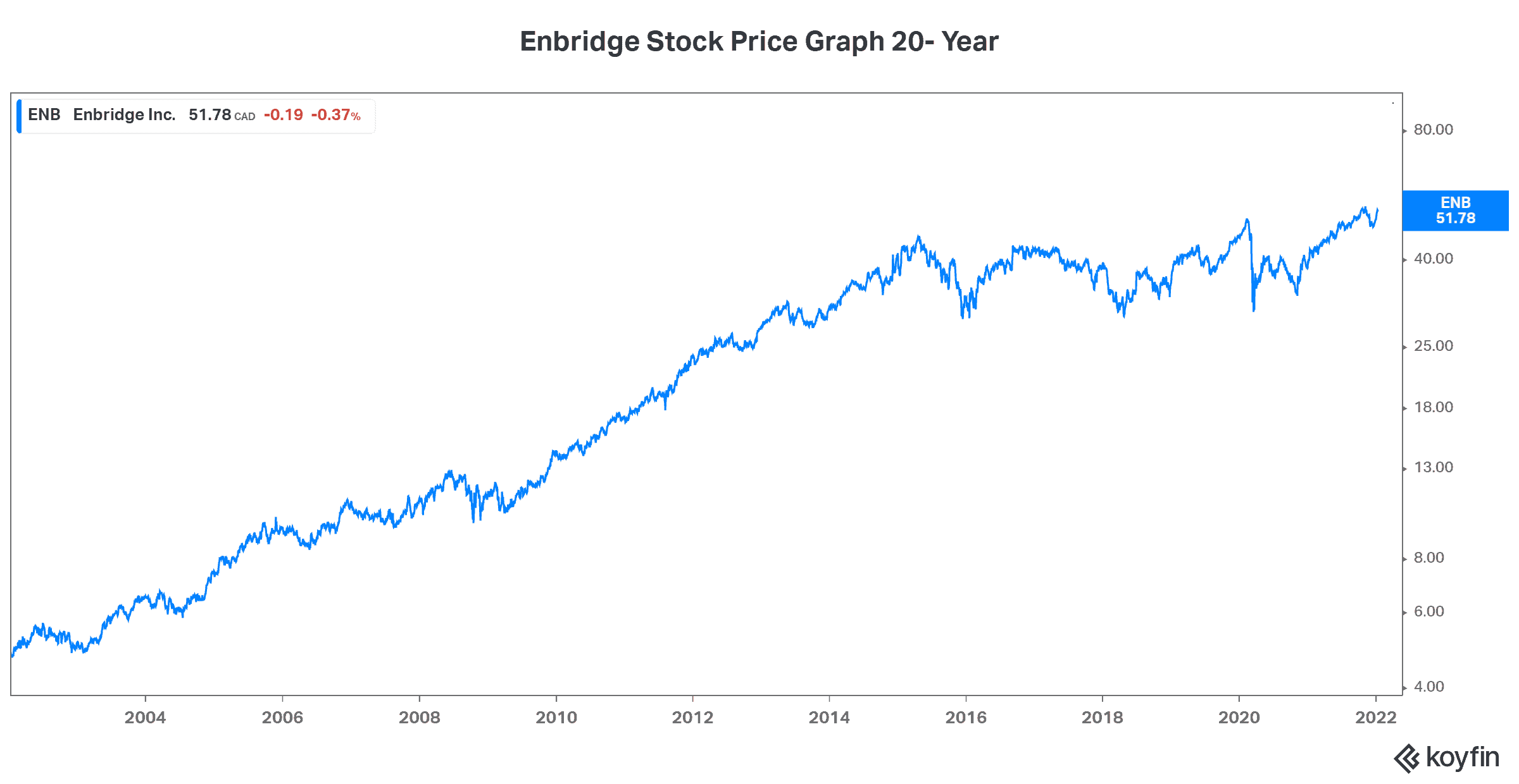 Dividend stock Enbridge stock price 