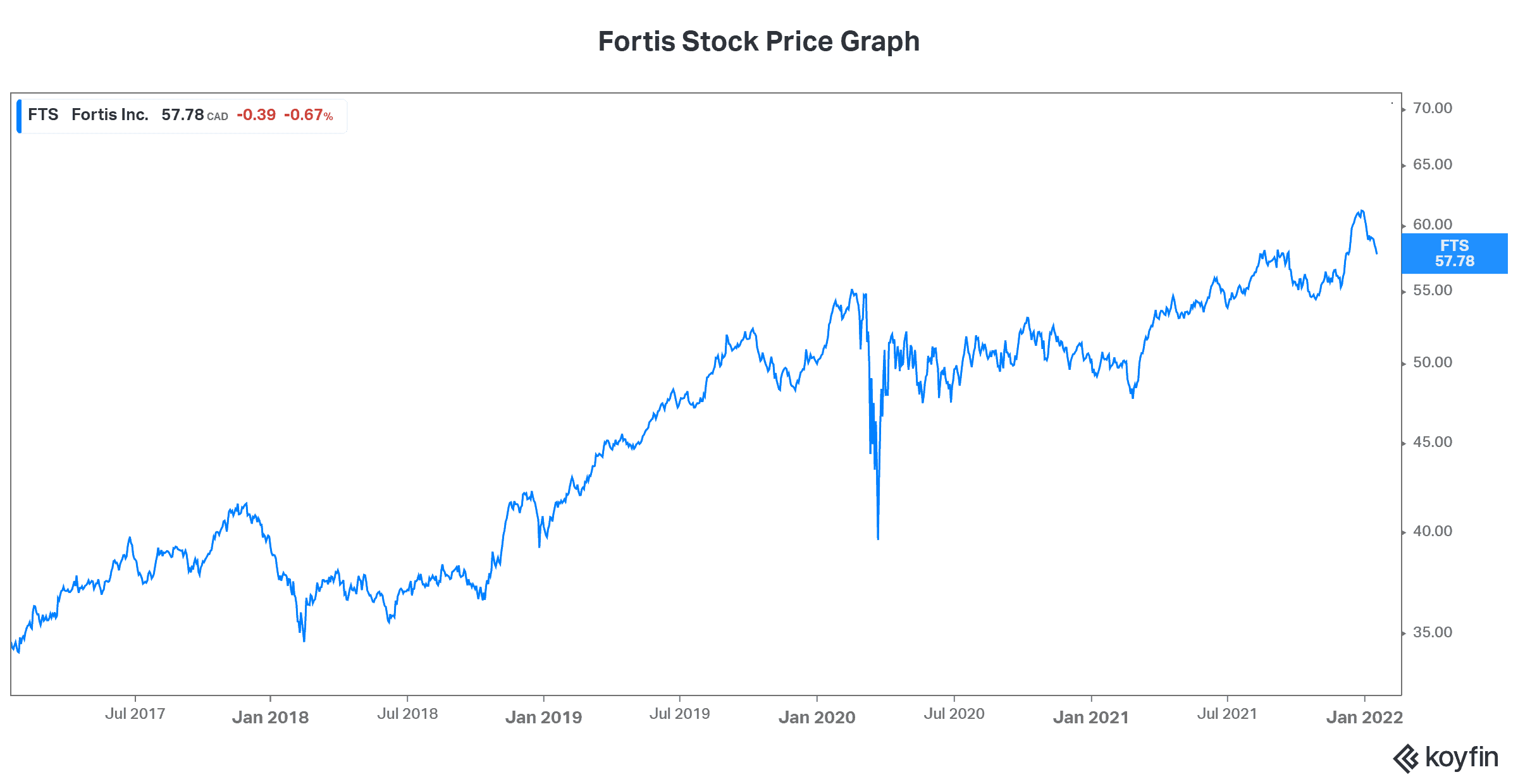 TFSA stock Fortis