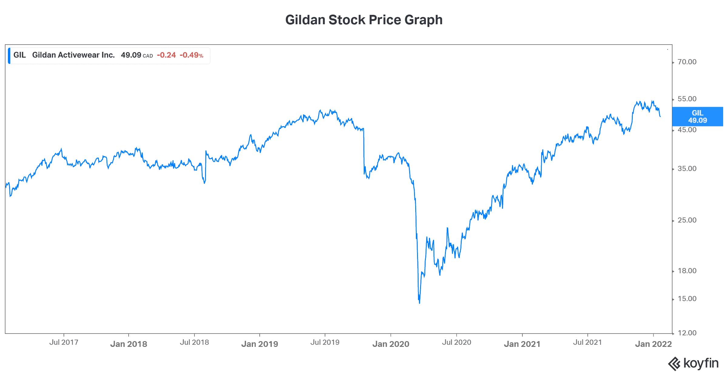 Undervalued stock Gildan