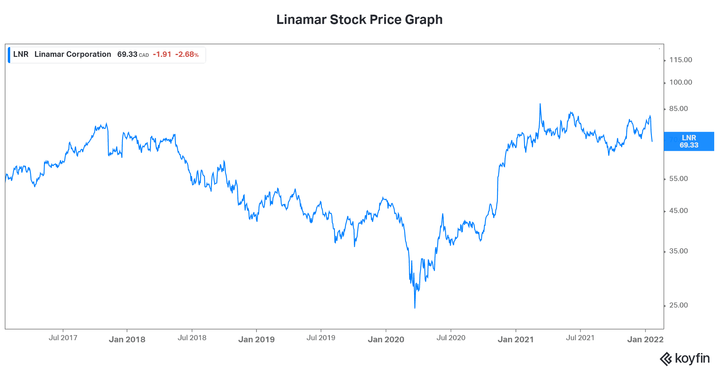 Value stock Linamar