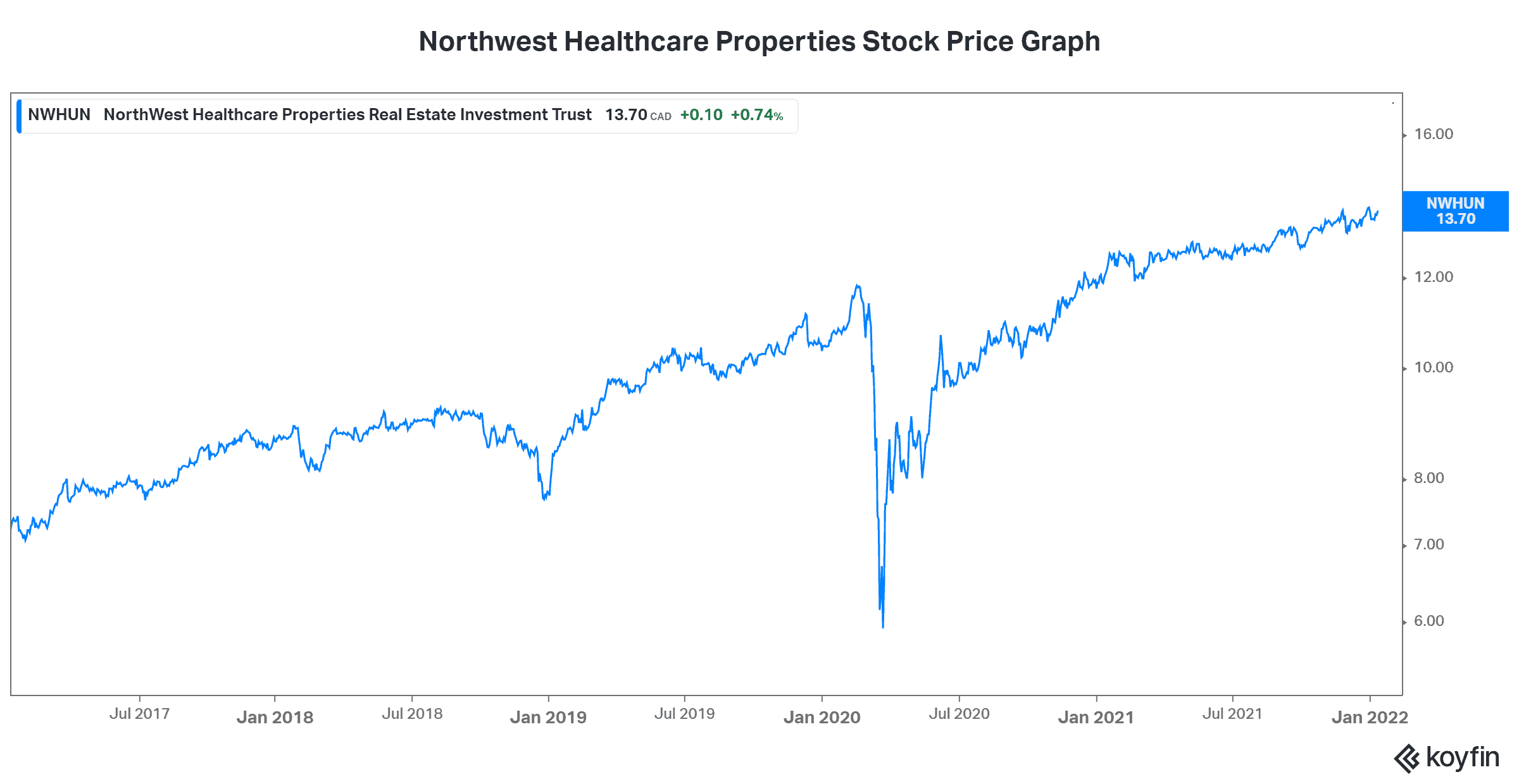 Passive income high yield stock Northwest healthcare