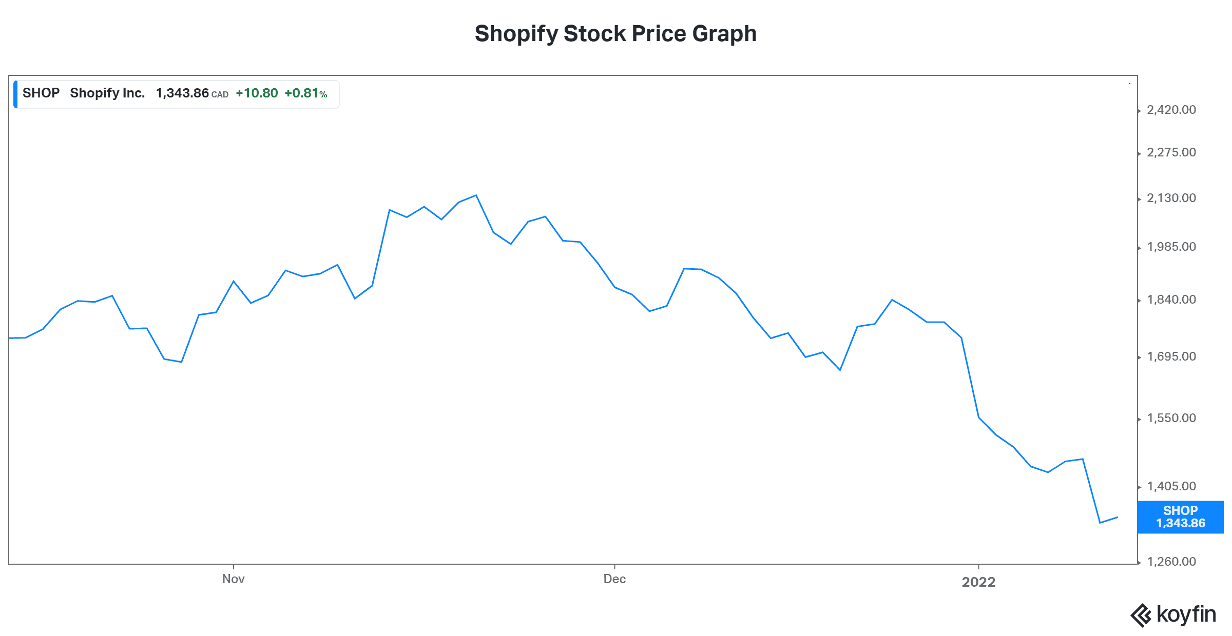 Shopify stock