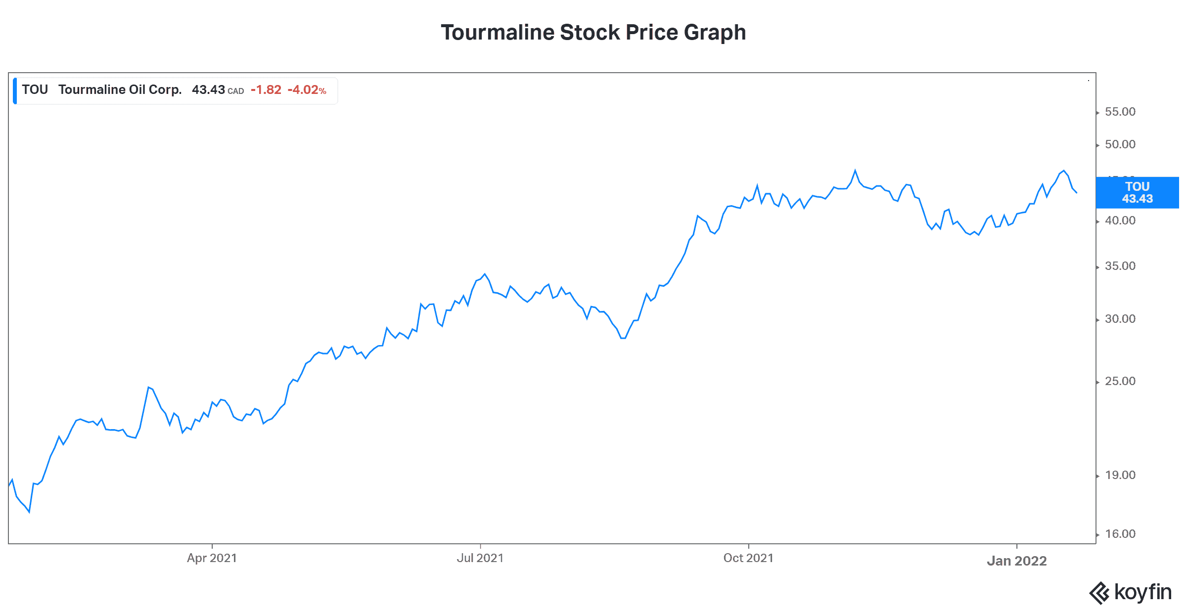 Tourmaline stock best dividend stock
