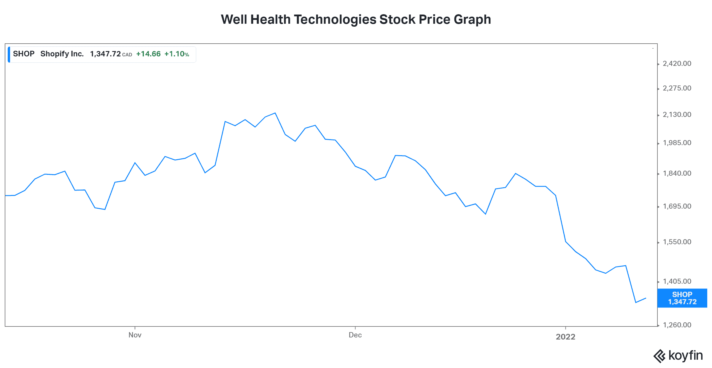 Well Health Technologies stock