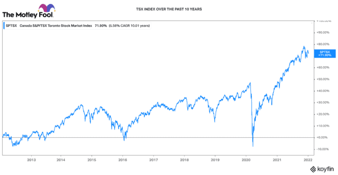 Canadian stock market over the past 10 years