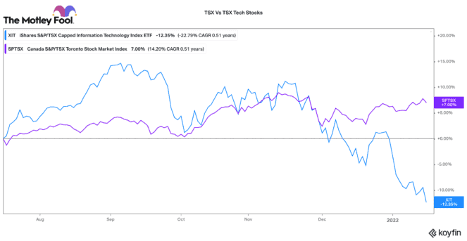 TSX tech stocks are underperforming the TSX Index
