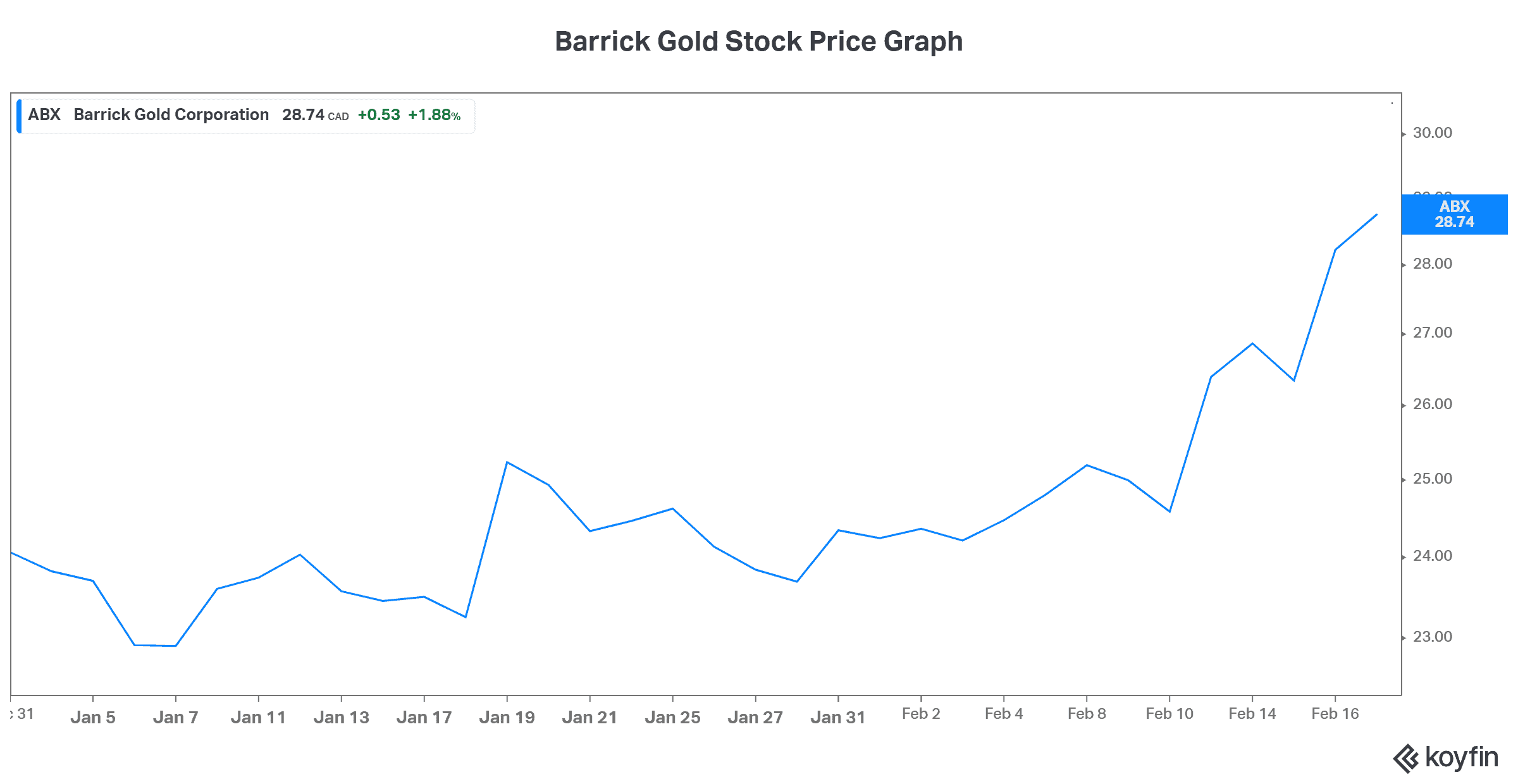 Barrick Gold stock