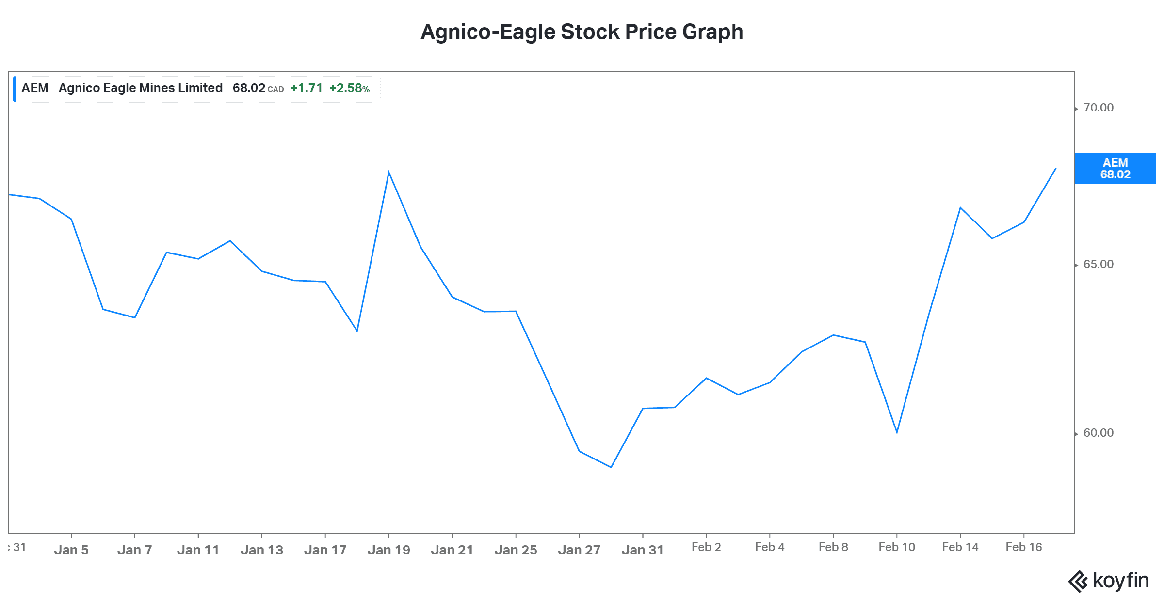 Gold stocks Agnico