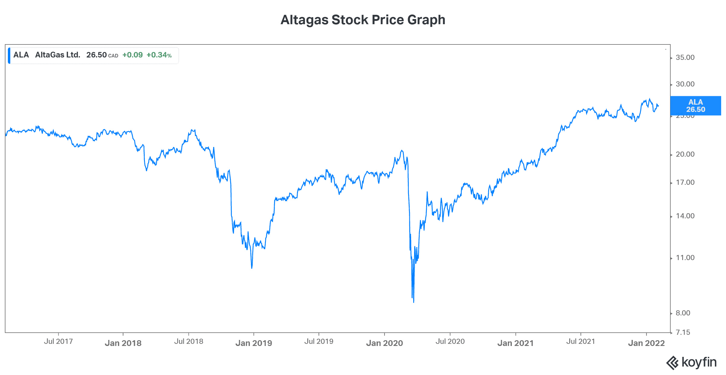 Best dividend stock Canada Altagas