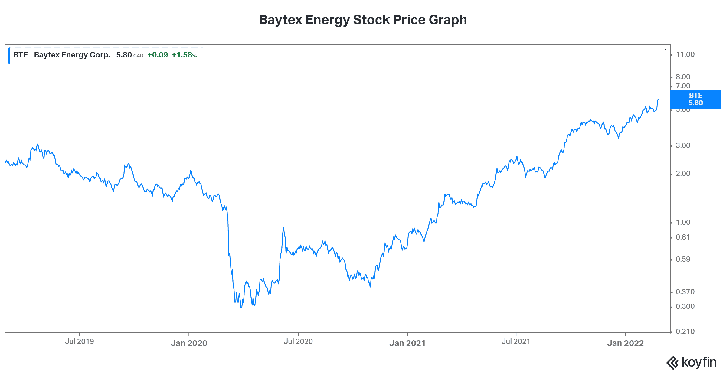 Baytex Energy stock price oil prices