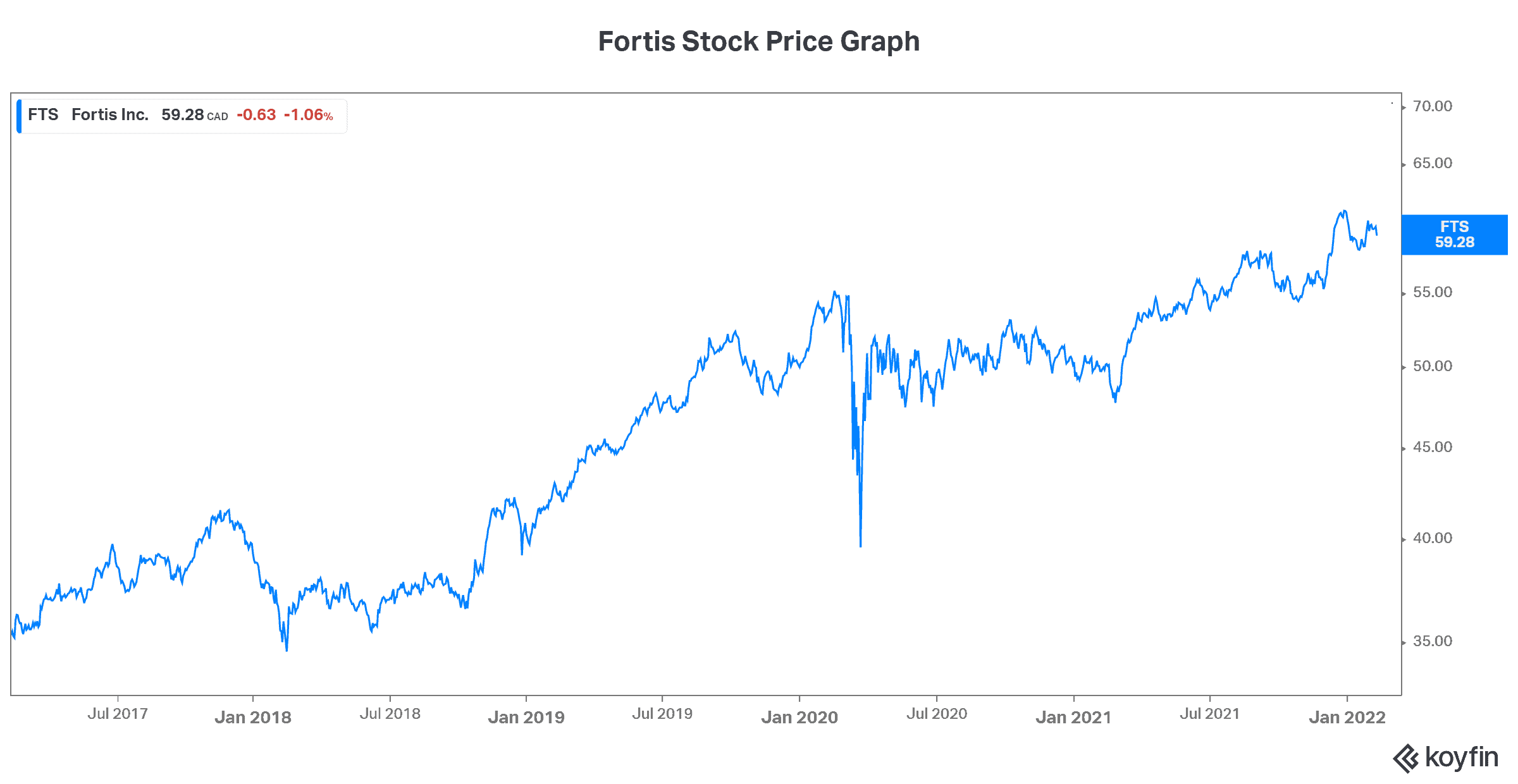 Fortis stock for RRSP