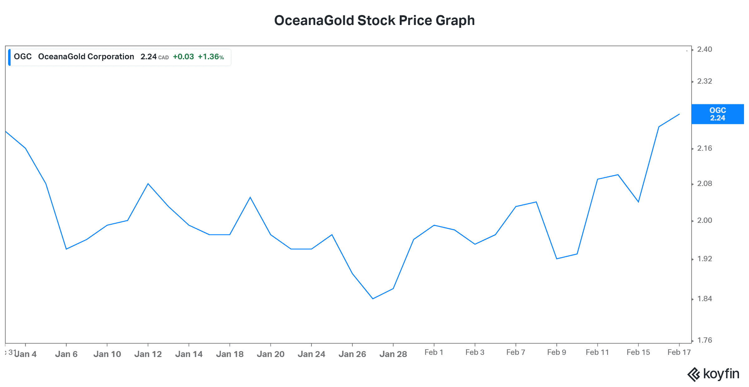Oceanagold stock