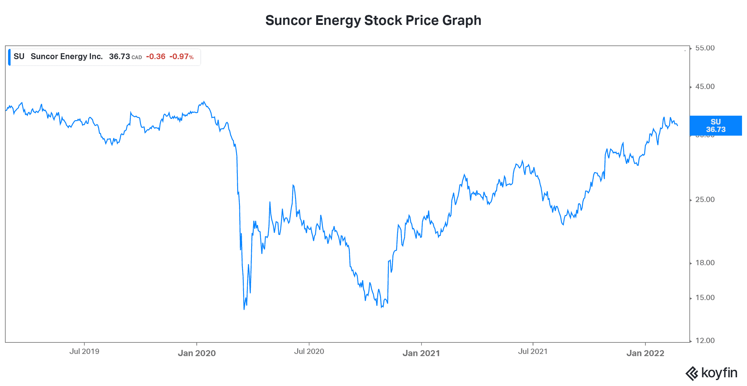 Suncor Energy stock crude oil price