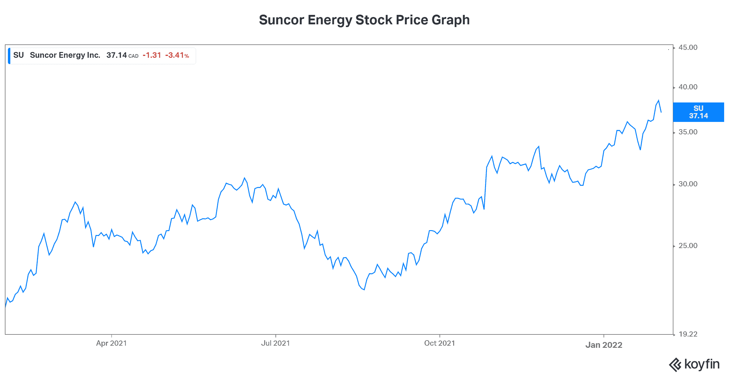 Suncor Energy stock su stock tsx