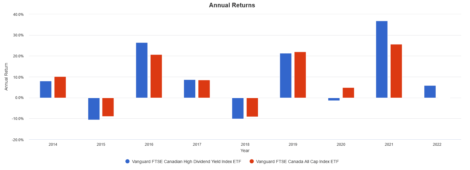 2 Vanguard ETFs Every Canadian Investor Should Own The Motley Fool Canada