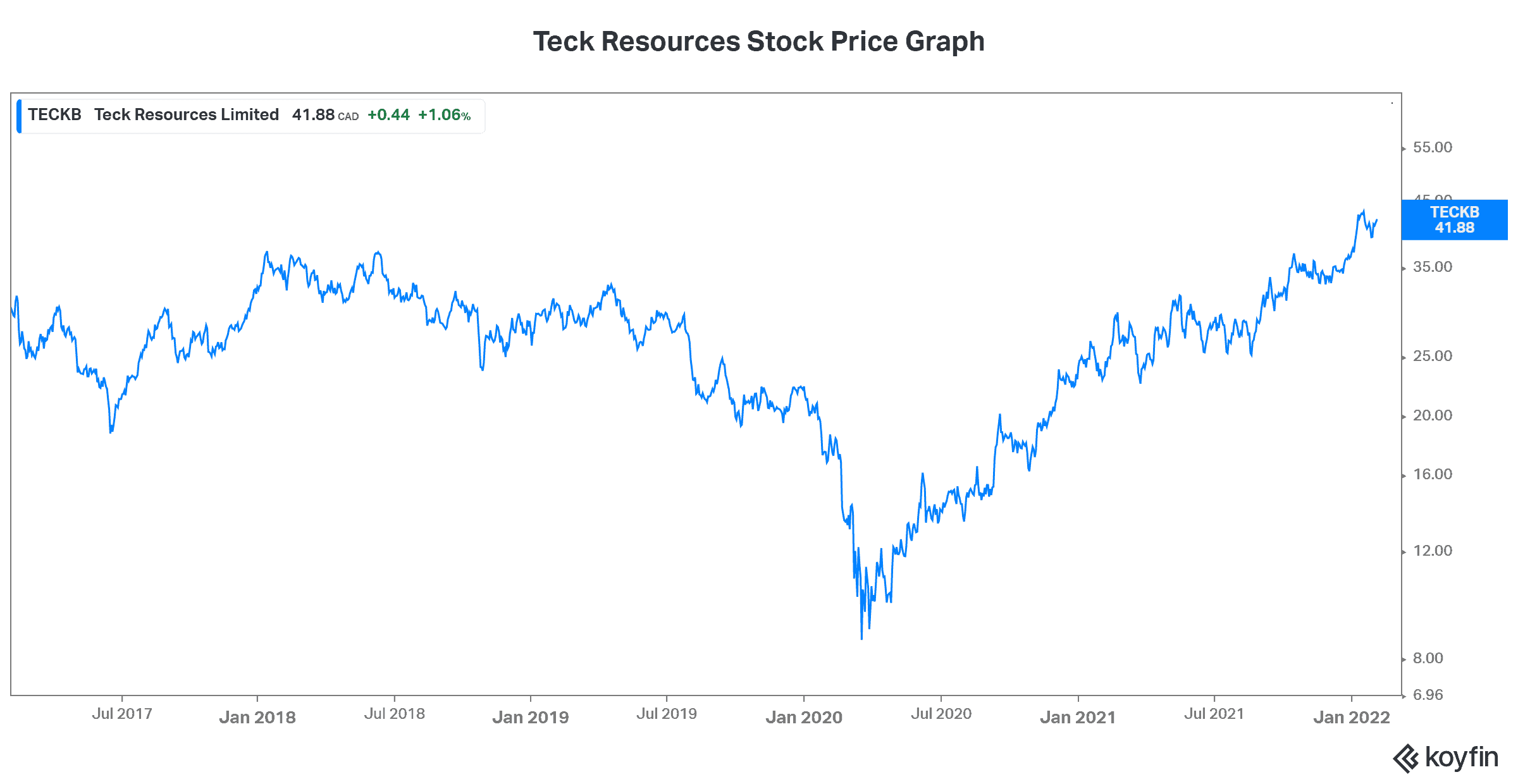Teck Resources stock Teck b stock value stock