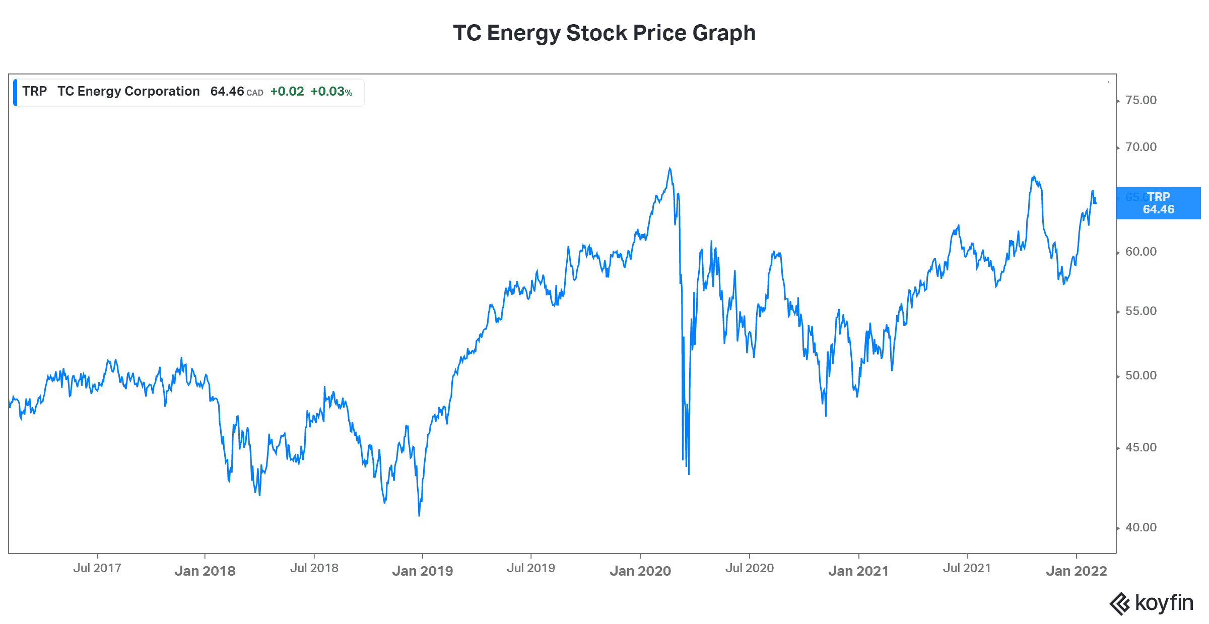 Passive income TC Energy stock