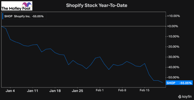Shopify stock price
