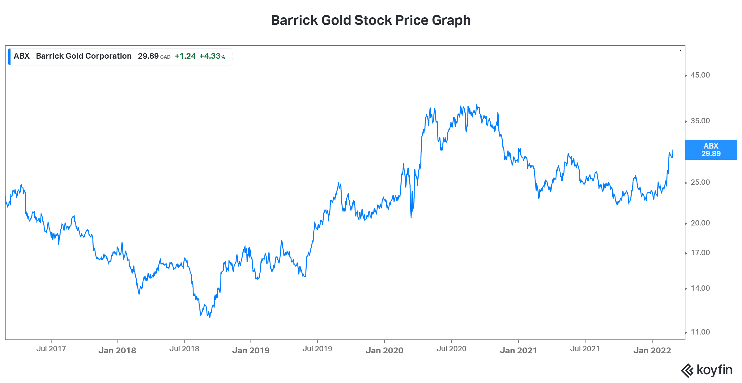 Barrick Gold stock Russia