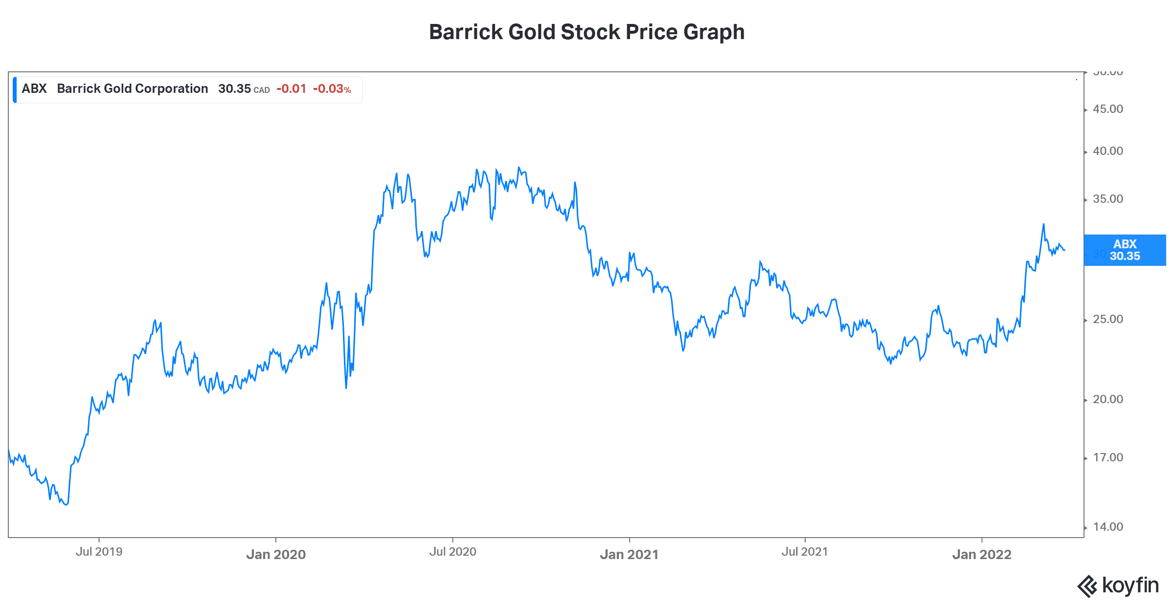 inflation rate Canada Barrick
