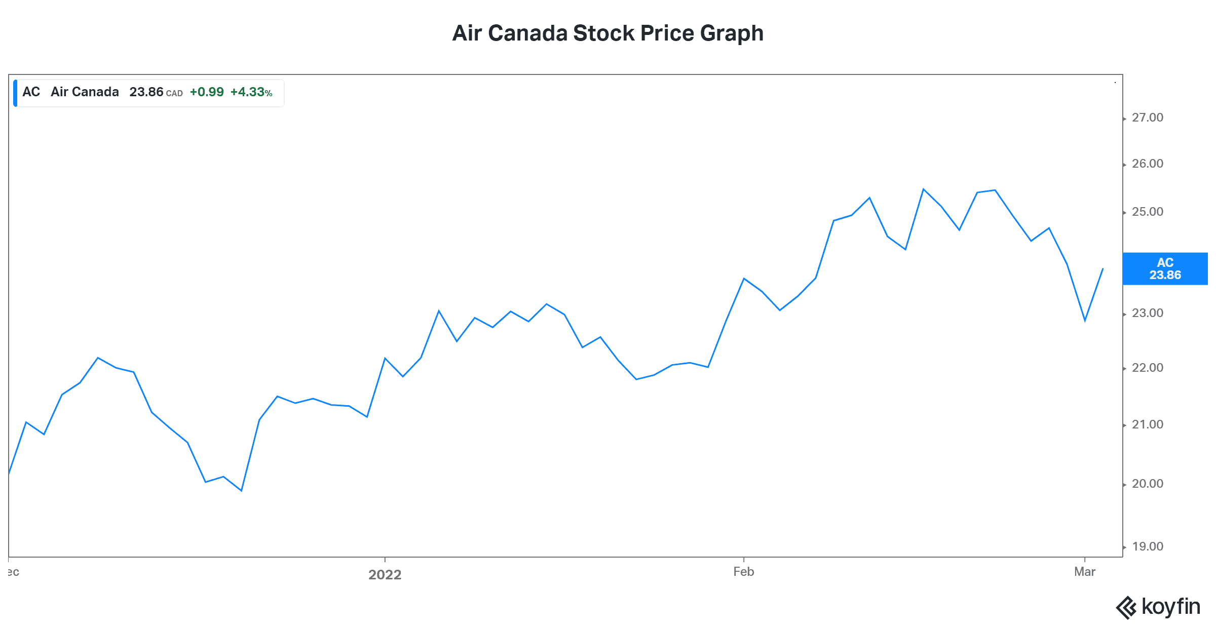 Air Canada stock price oil price