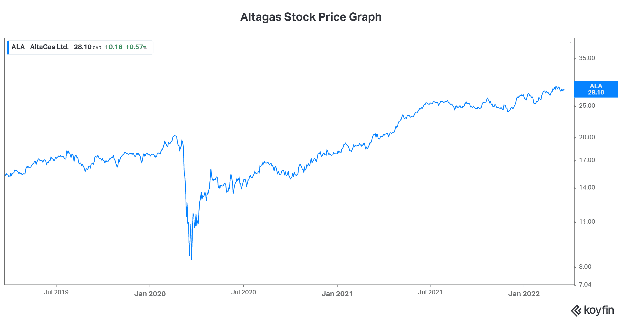 dividend stock Altagas