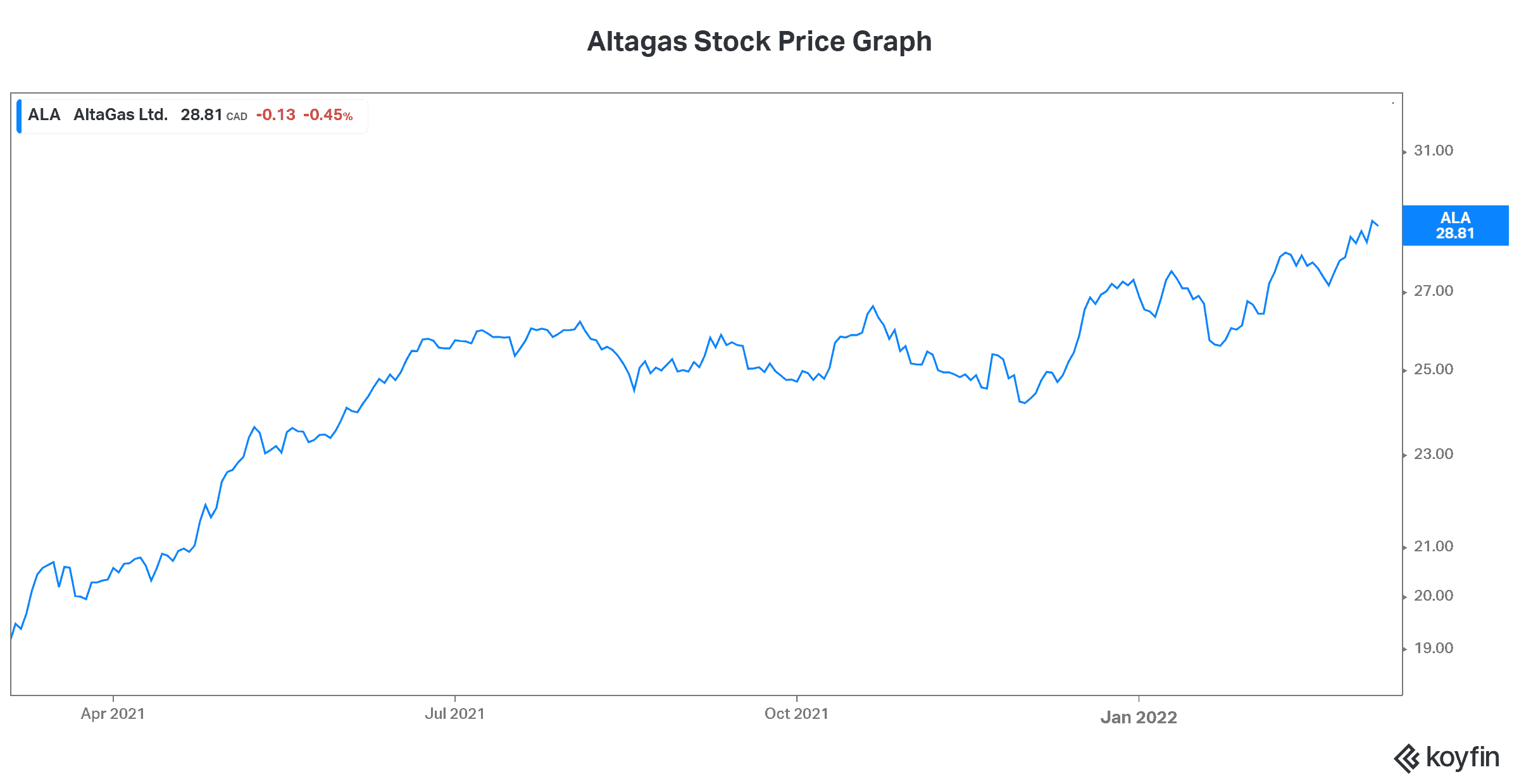 Oil prices crude oil price energy stock Altagas stock