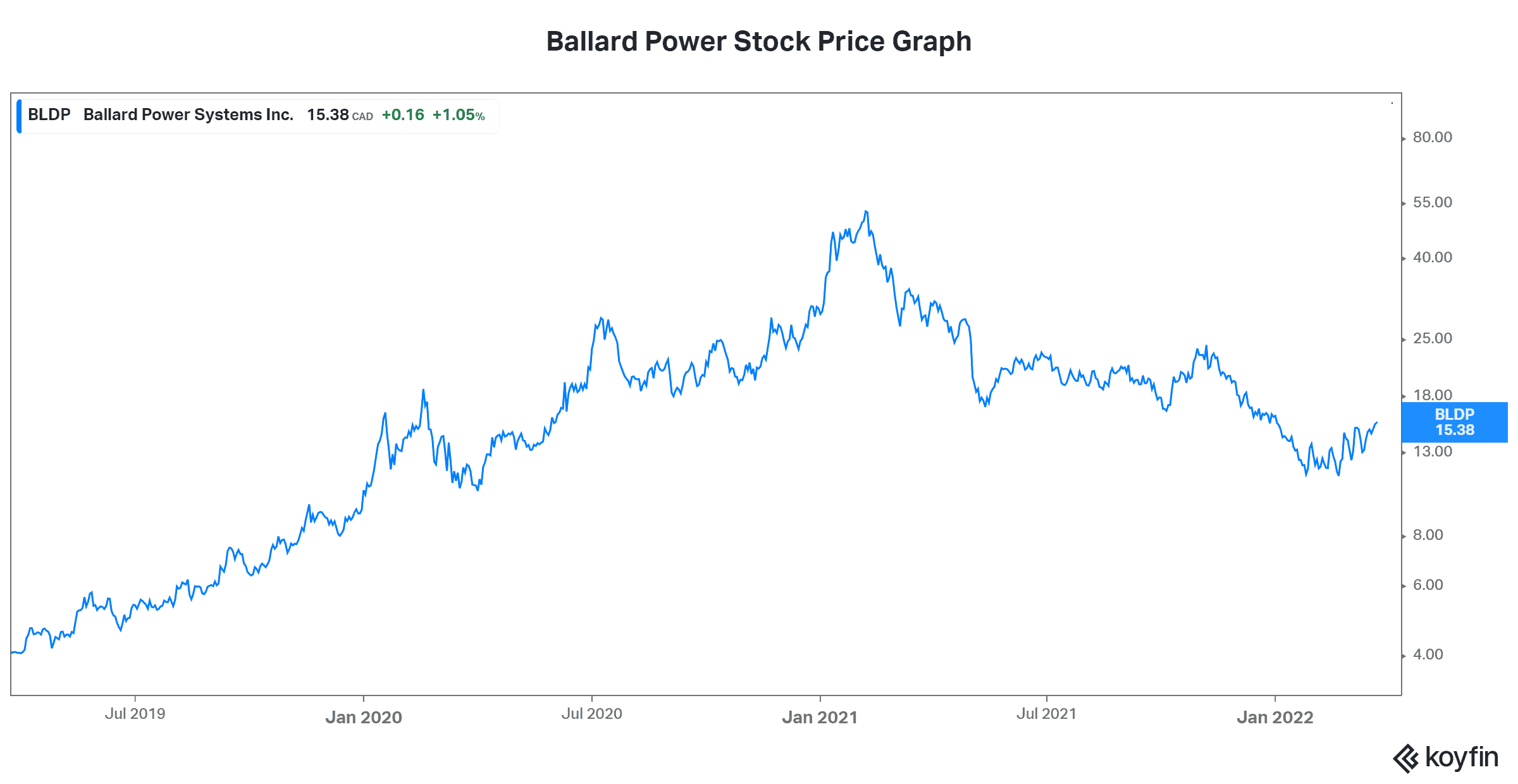 best stocks to buy right now Ballard Power stock