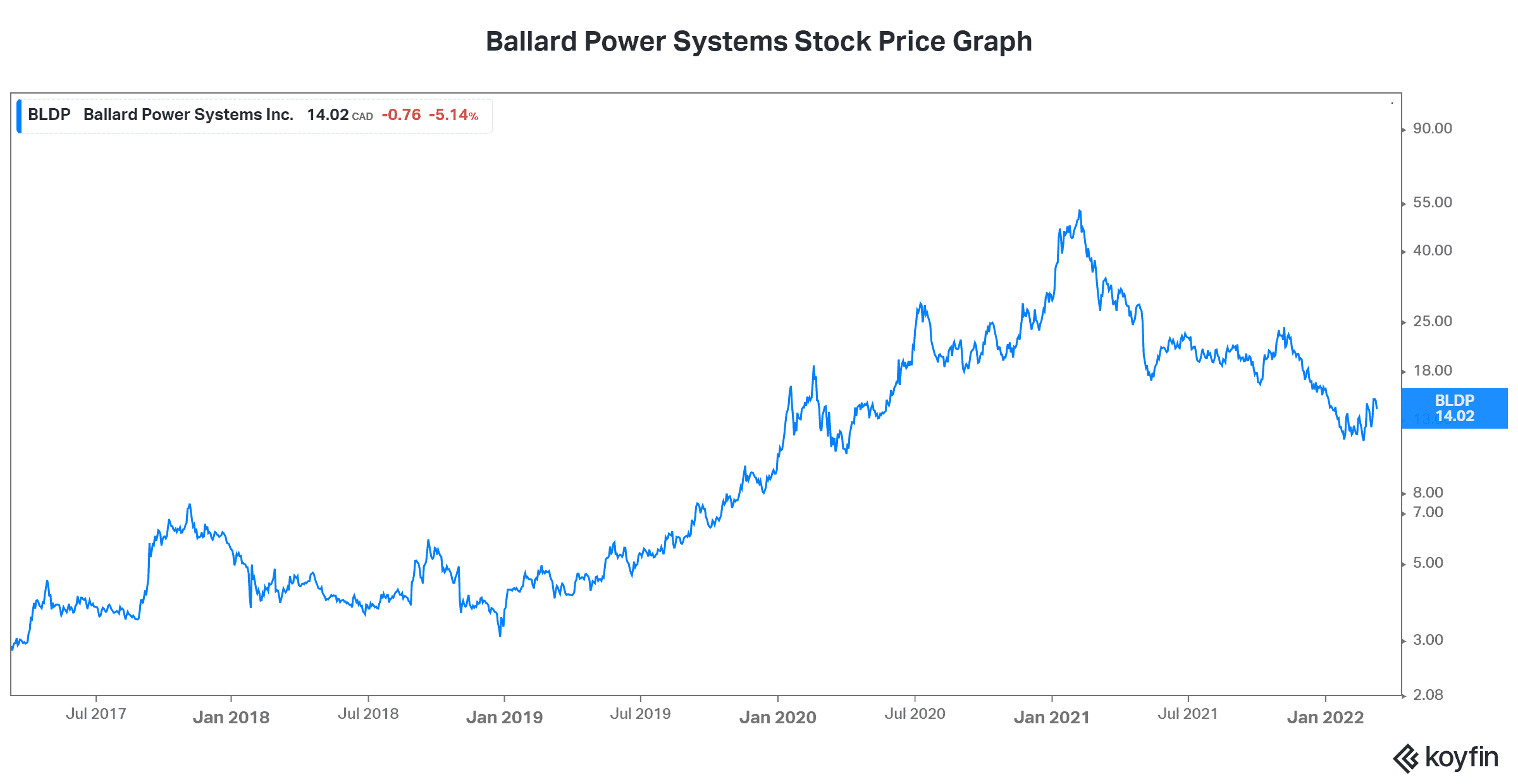 Cryptocurrency Bitcoin price Ballard Power stock
