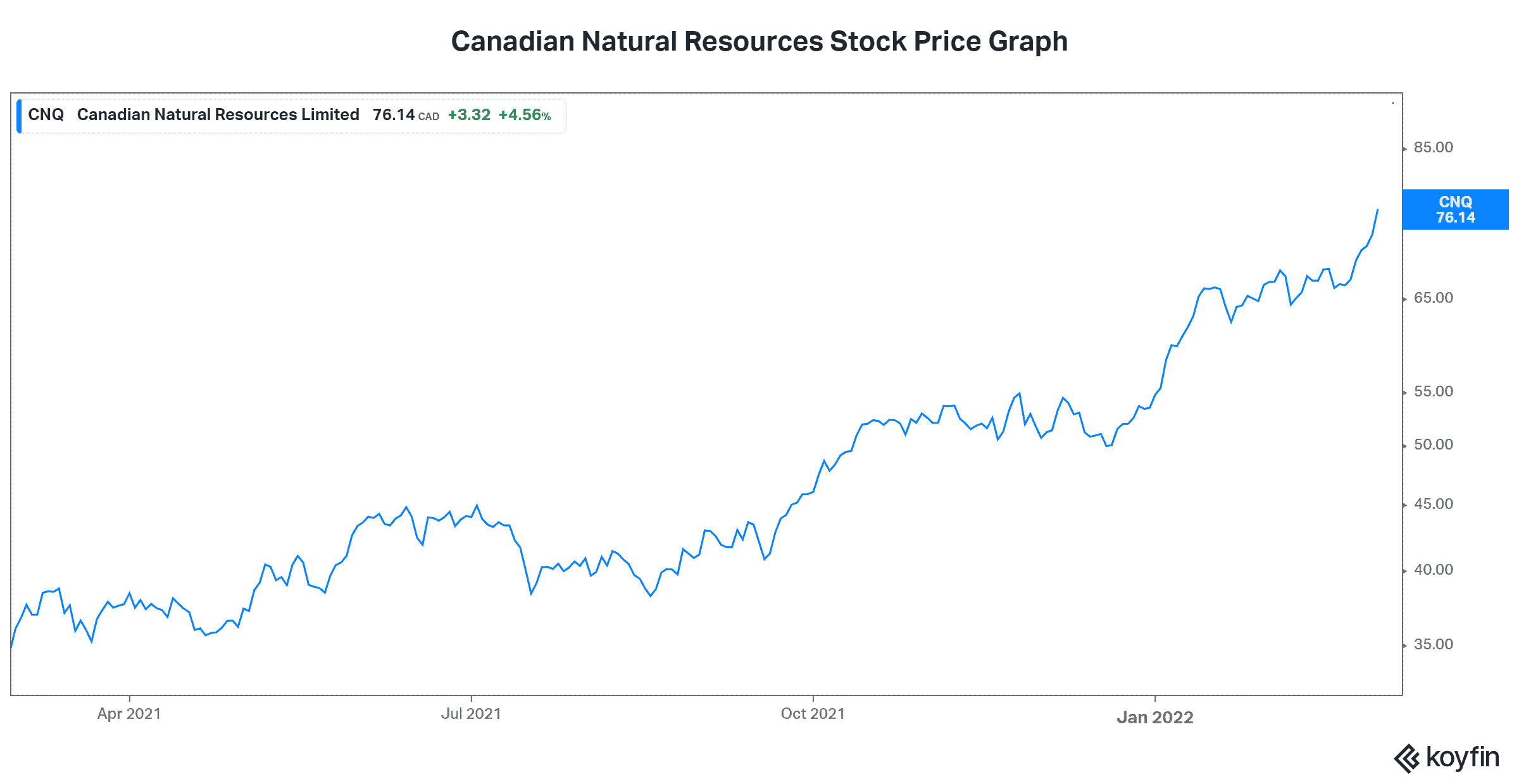 Canadian Natural Resources stock price, CNQ stock