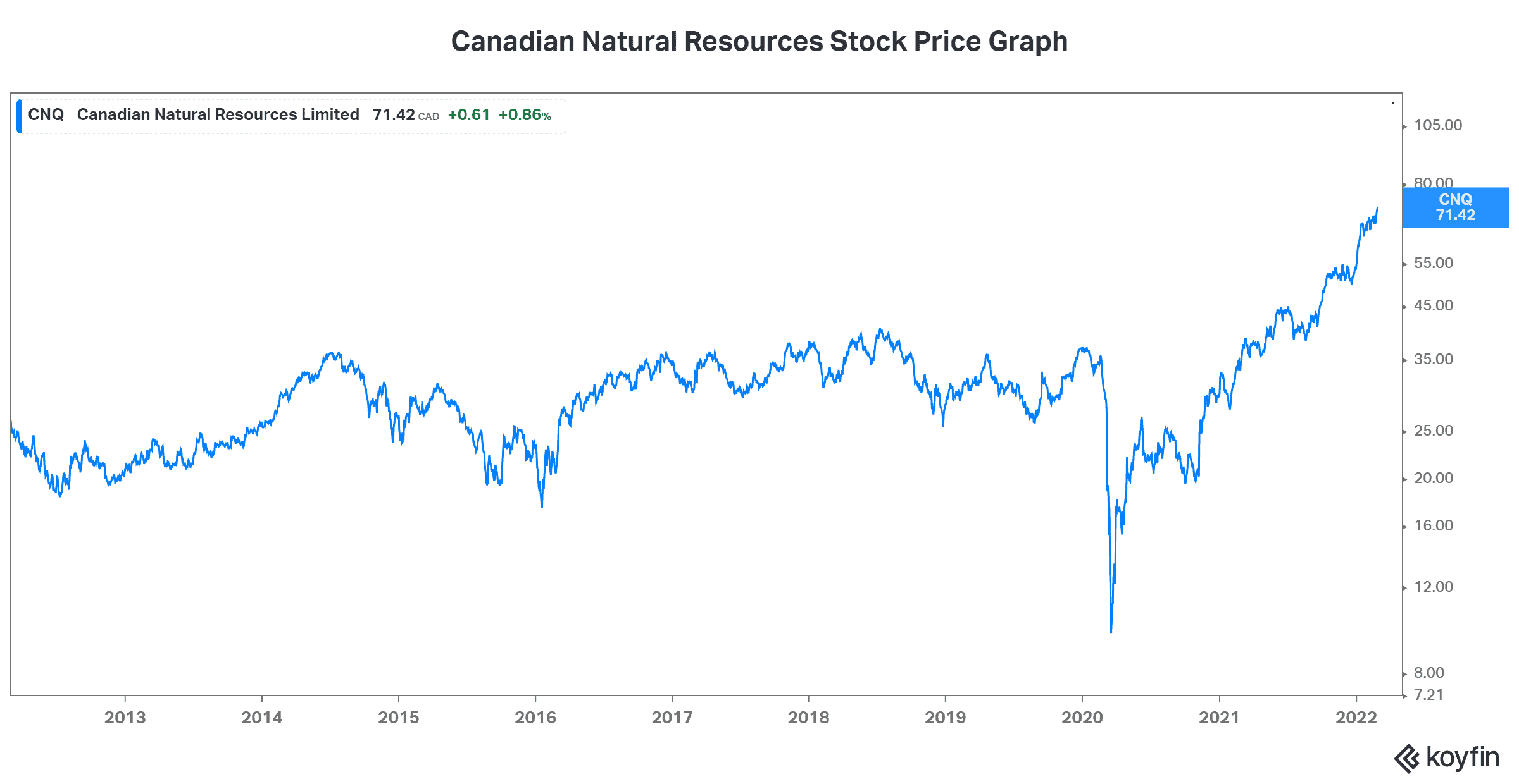 Energy stock Canadian Natural Resources crude oil prices