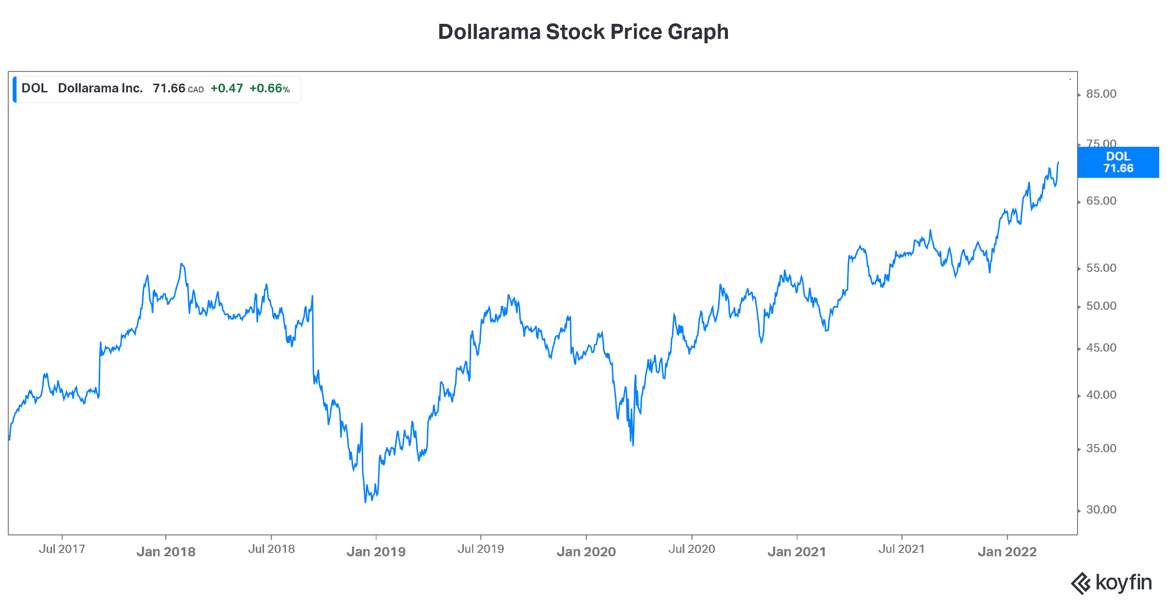 Dollarama stock price