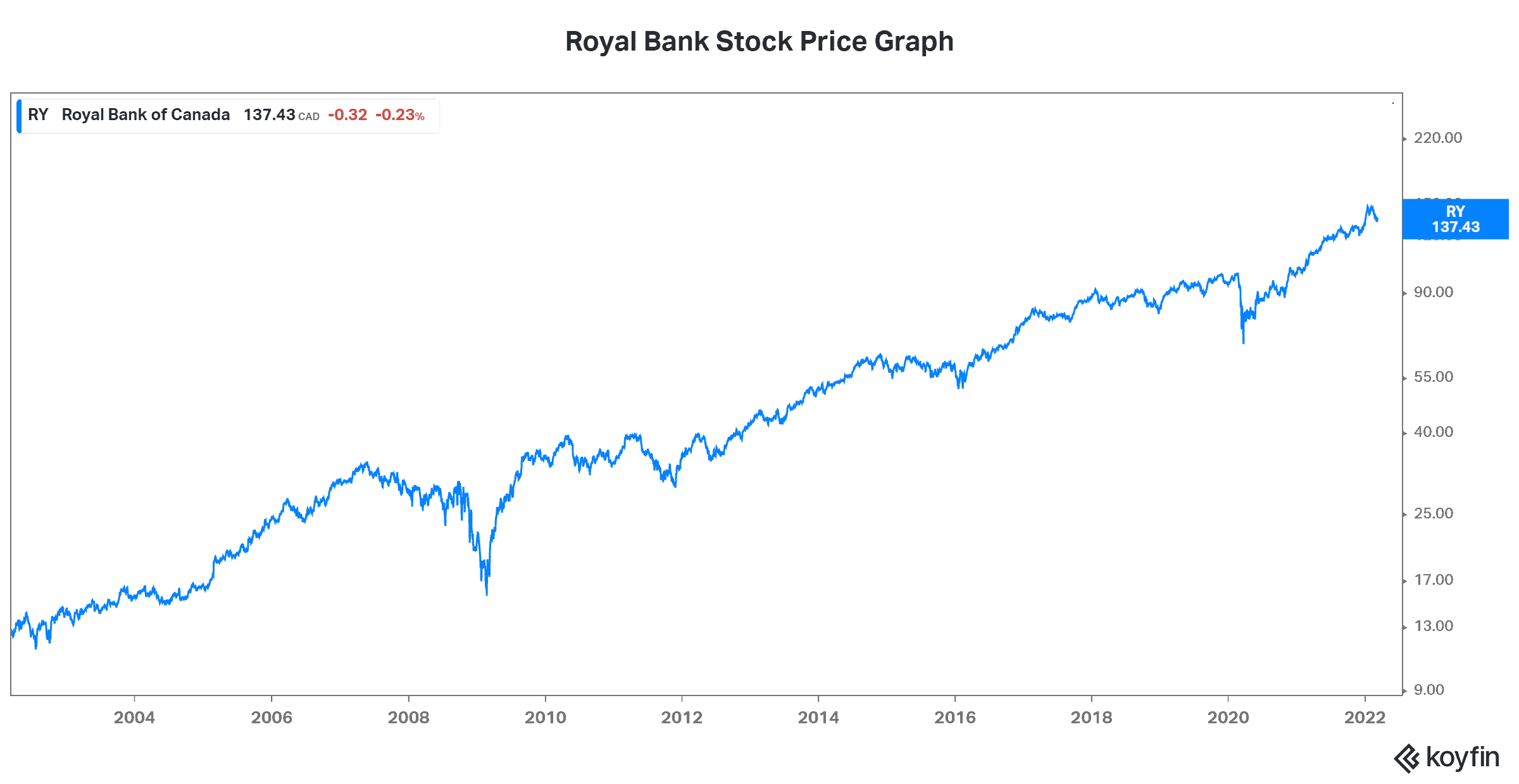 Bank stocks Royal Bank stock