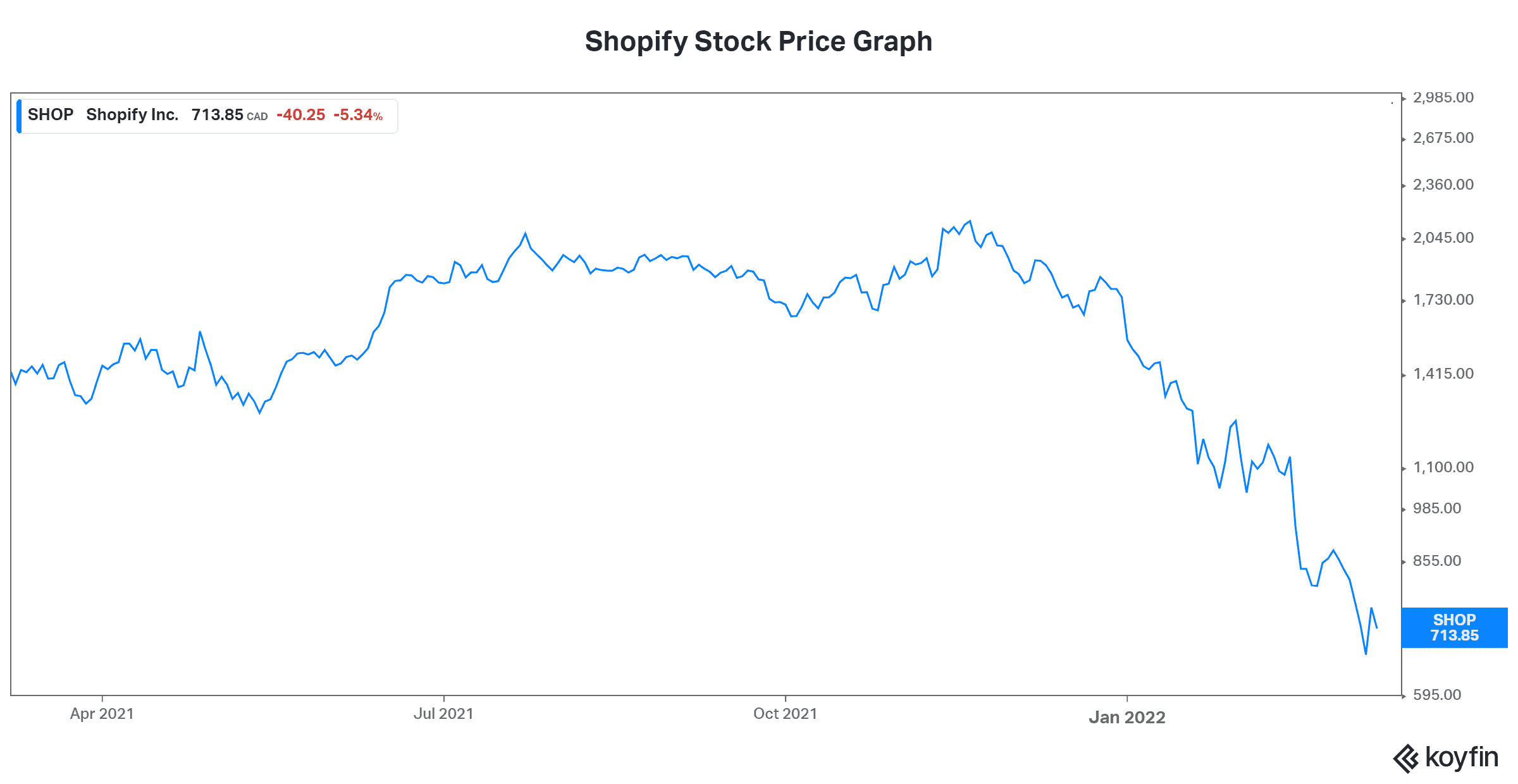 Shopify stock price Shopify stock TSX