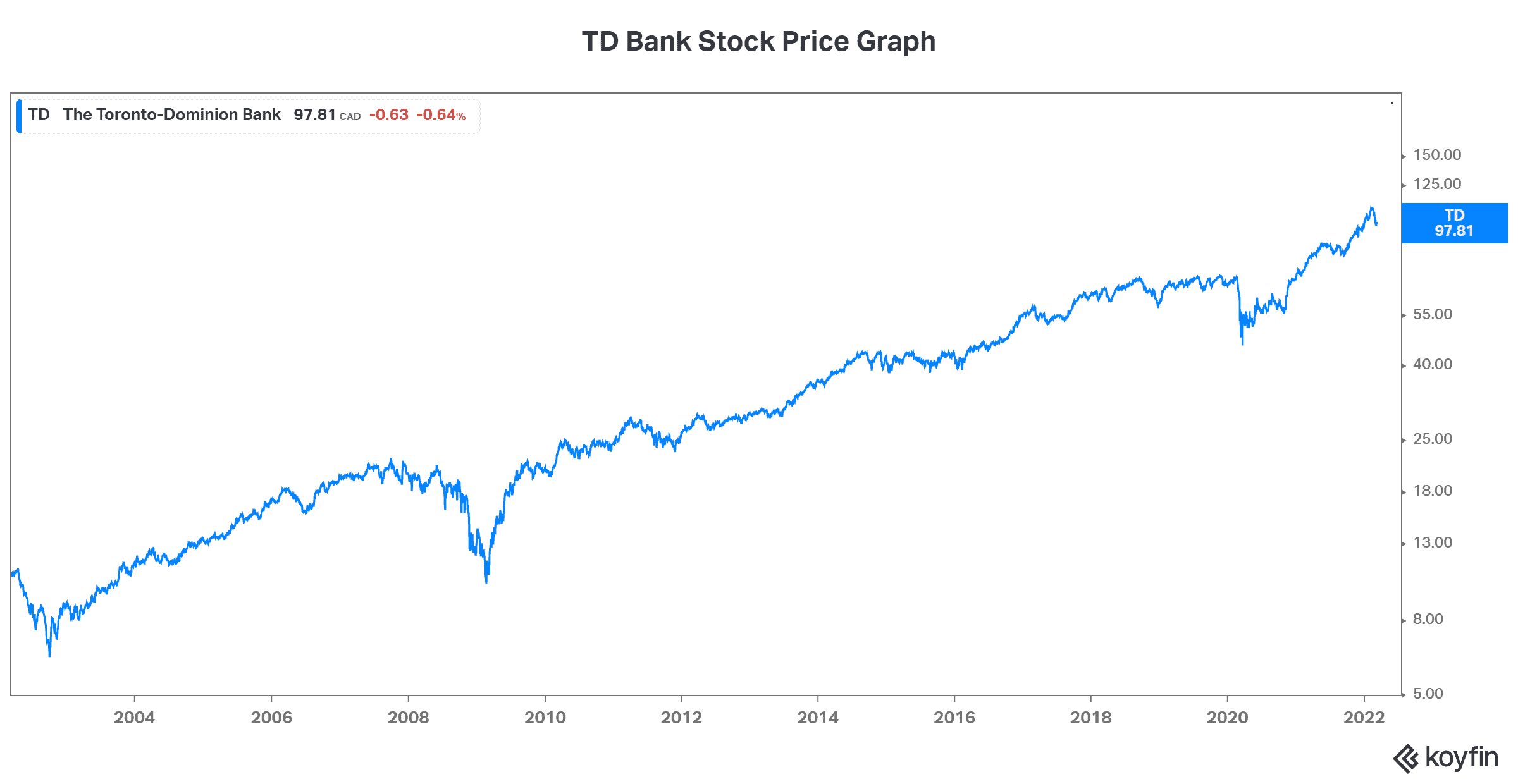 Bank stocks TD Bank stock