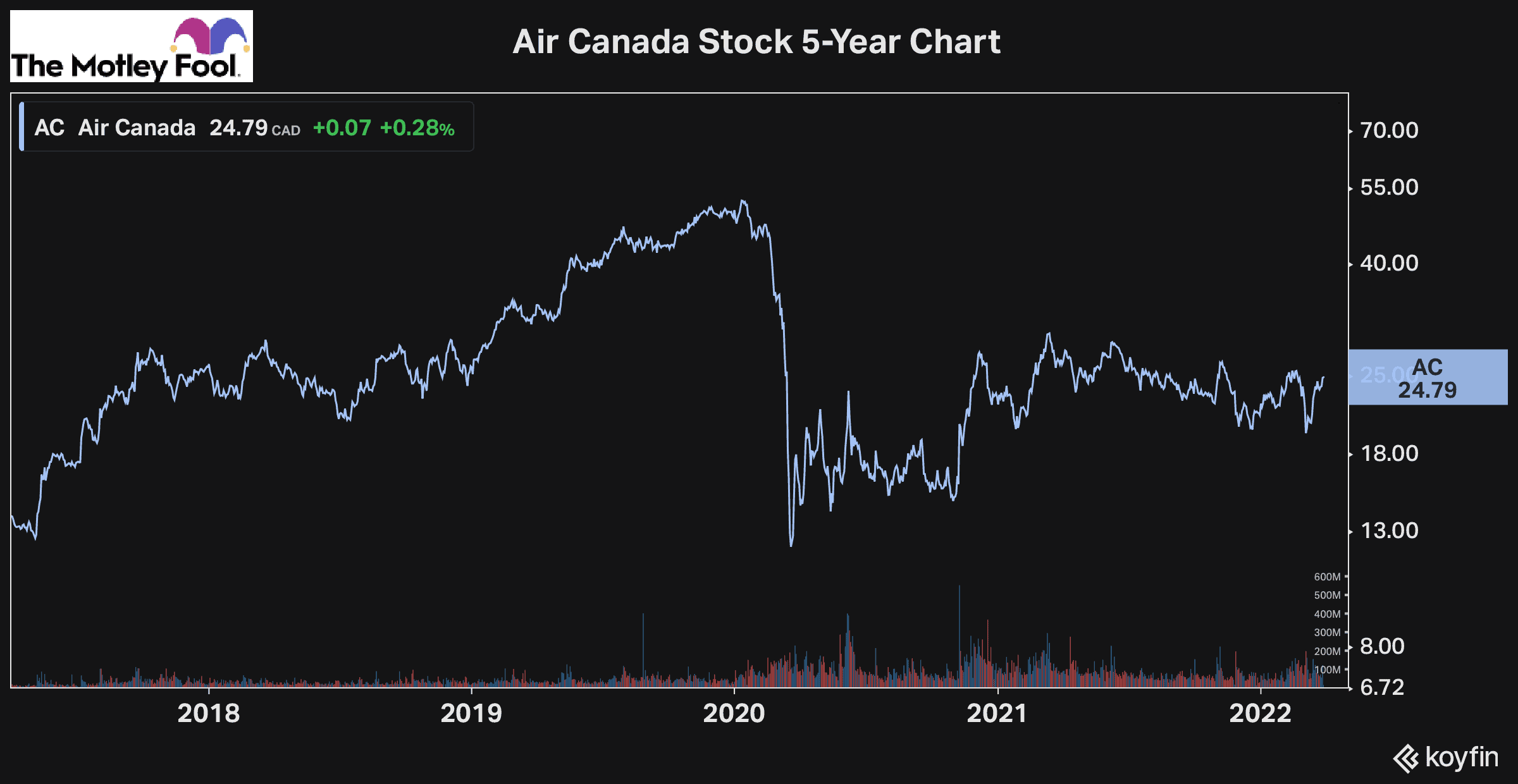 air canada stock price