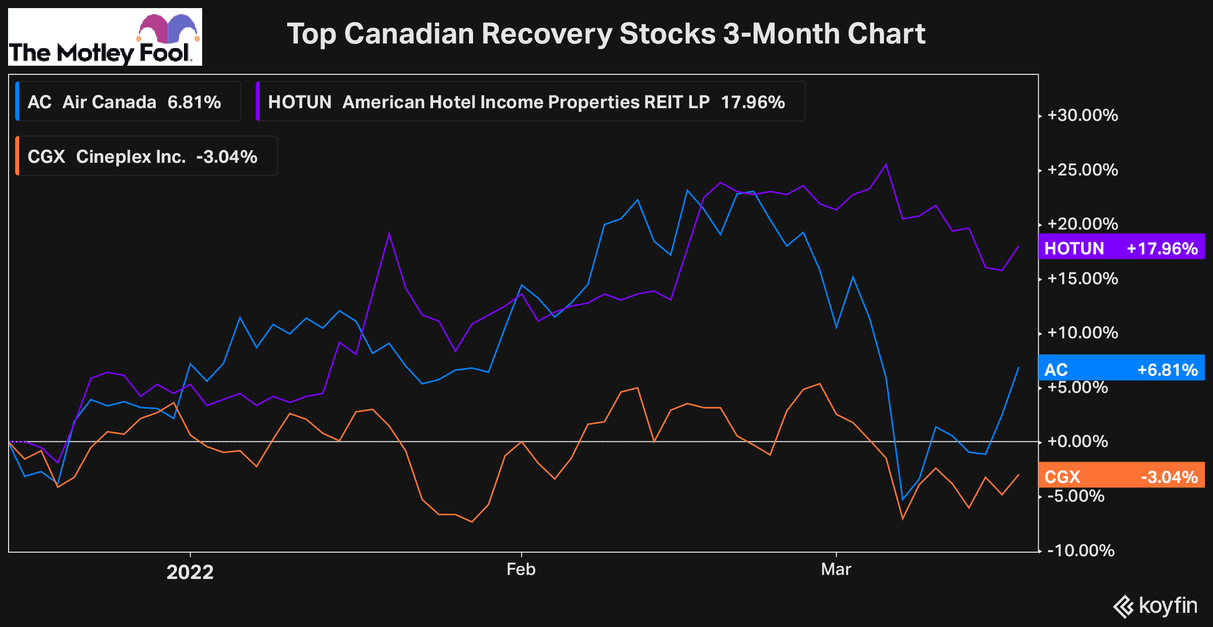 top canadian recovery stocks air canada cineplex stock