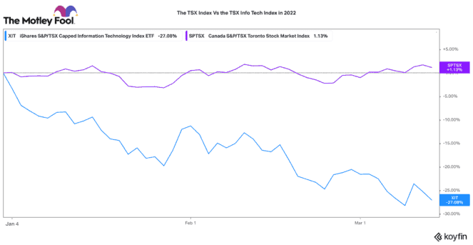 The TSX Index vs. the TSX tech growth stock Index