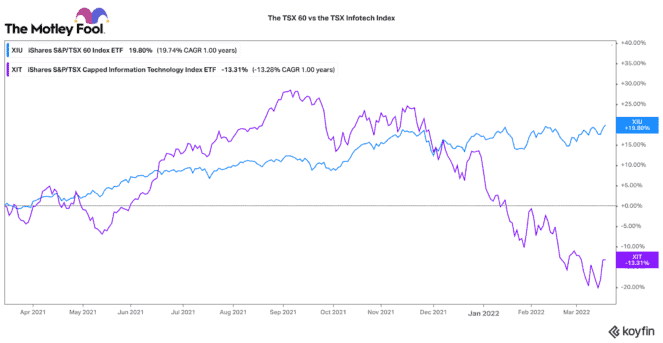 TSX 60 Stock Index Versus the Tech Stock Index