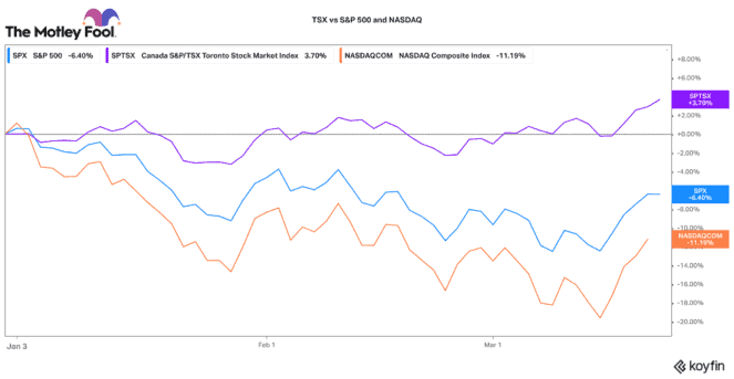 Canadian stock indices are outperforming