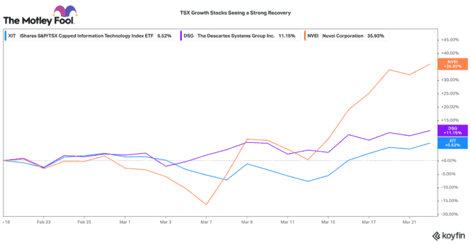 TSX growth stocks recovering quickly