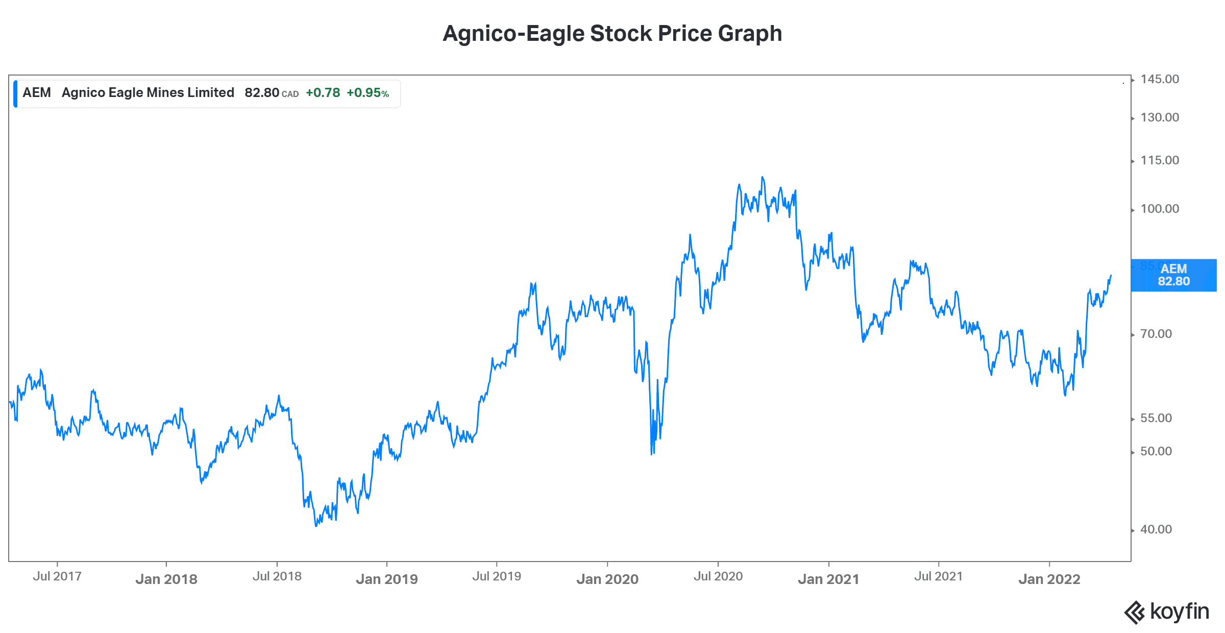 Gold stock agnico diversification