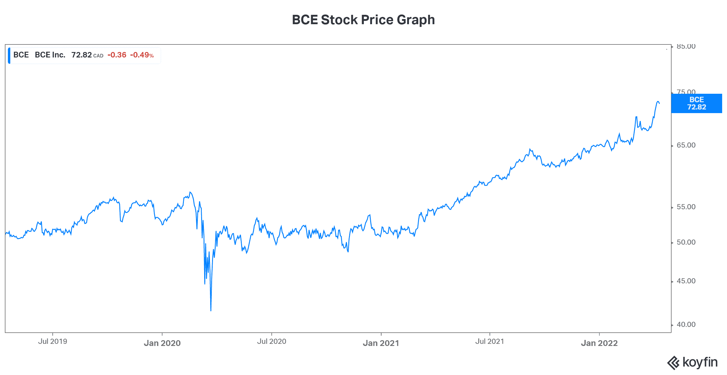 BCE stock dividend stock