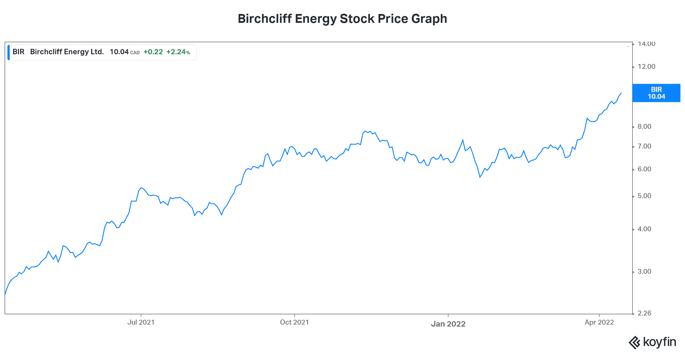 natural gas stock Birchcliff